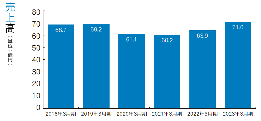 売上高