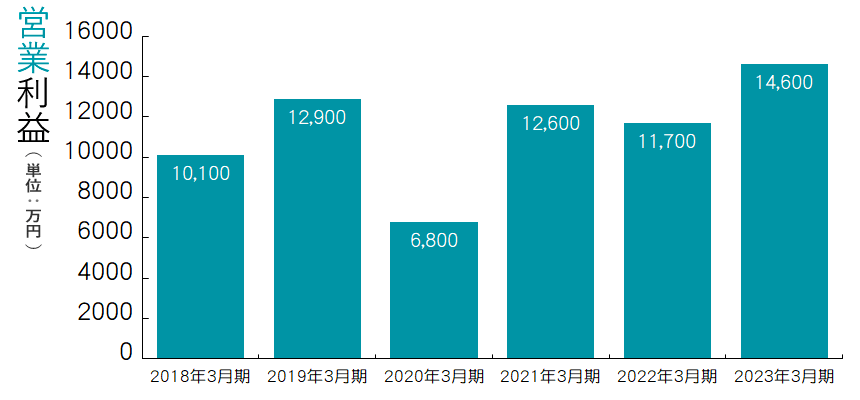 営業利益