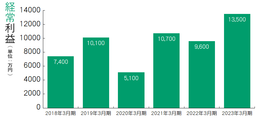 経常利益