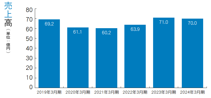 売上高