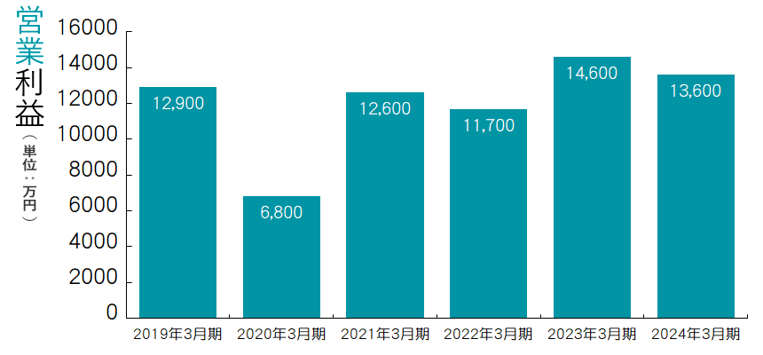 営業利益