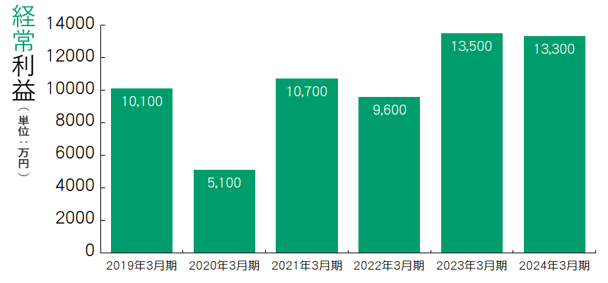 経常利益