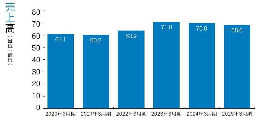 売上高