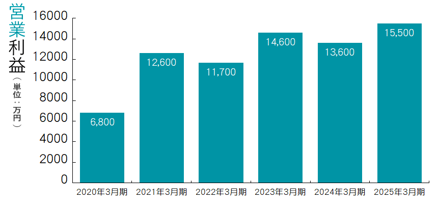 営業利益