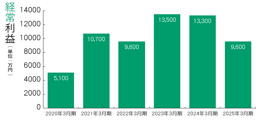 経常利益