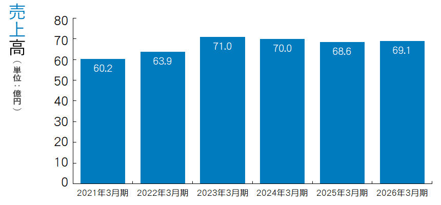 売上高