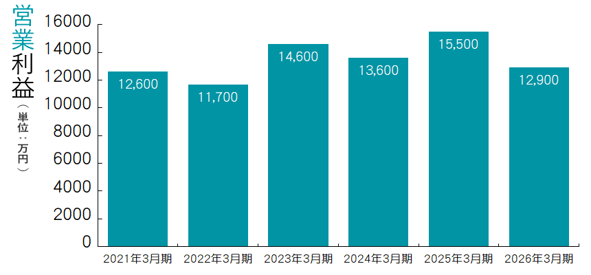 営業利益