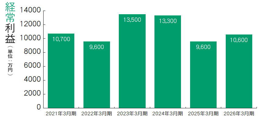 経常利益